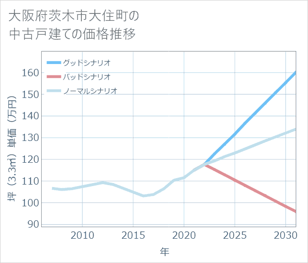 大阪府茨木市大住町の中古戸建て価格推移