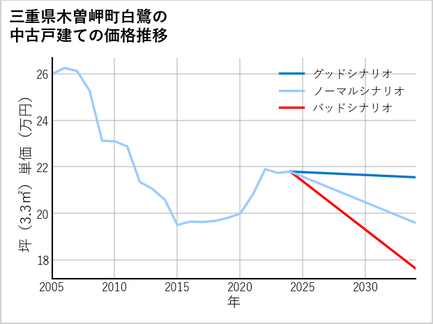 三重県木曽岬町白鷺の中古戸建て価格推移