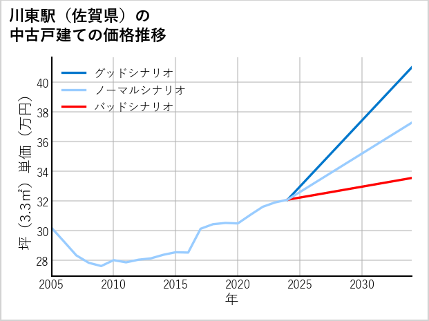 川東駅（佐賀県）の中古戸建て価格推移