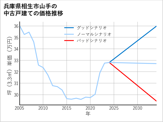 兵庫県相生市山手の中古戸建て価格推移