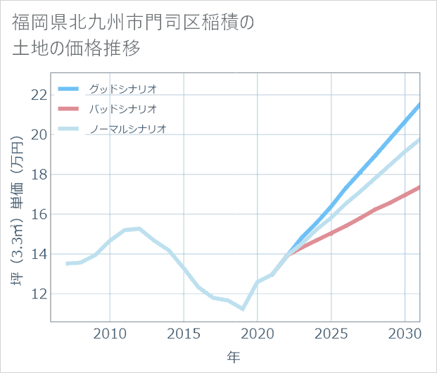 福岡県北九州市門司区稲積の土地価格推移