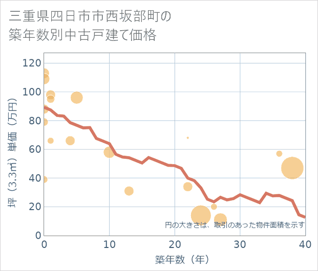 三重県四日市市西坂部町の築年数別の中古戸建て坪単価