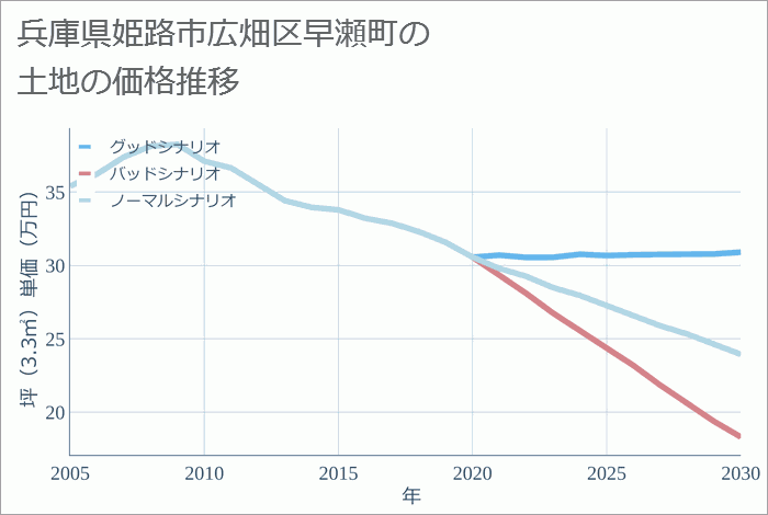 兵庫県姫路市広畑区早瀬町の土地価格推移