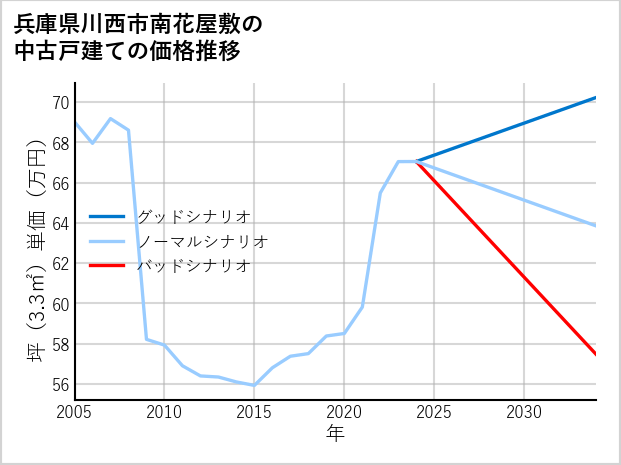 兵庫県川西市南花屋敷の中古戸建て価格推移