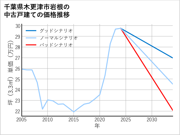 千葉県木更津市岩根の中古戸建て価格推移