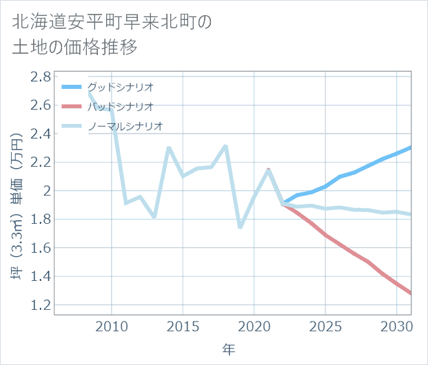 北海道安平町早来北町の土地価格推移