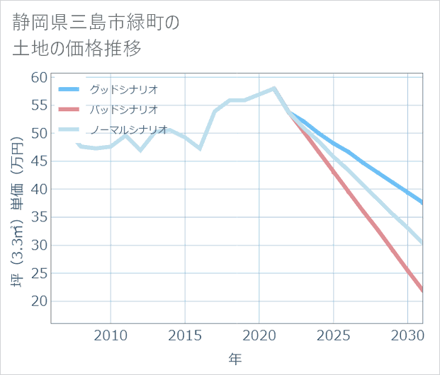 静岡県三島市緑町の土地価格推移