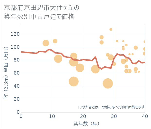 京都府京田辺市大住ケ丘の築年数別の中古戸建て坪単価