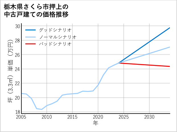 栃木県さくら市押上の中古戸建て価格推移