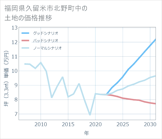 福岡県久留米市北野町中の土地価格推移