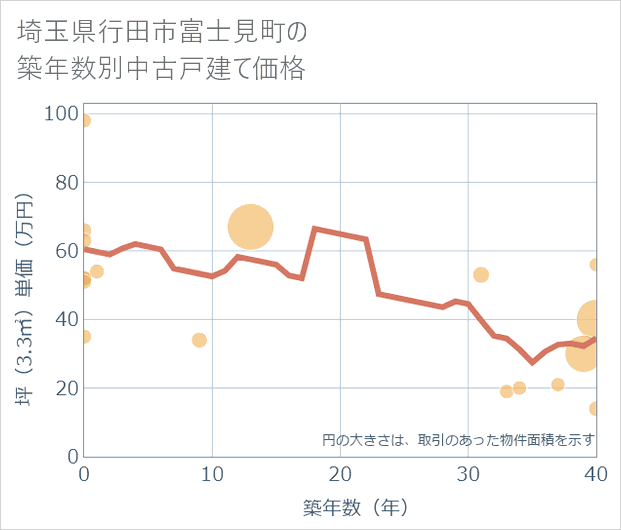 埼玉県行田市富士見町の築年数別の中古戸建て坪単価
