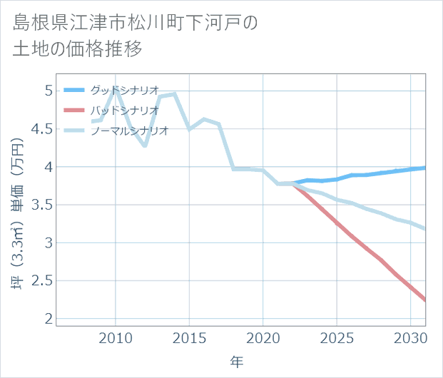 島根県江津市松川町下河戸の土地価格推移
