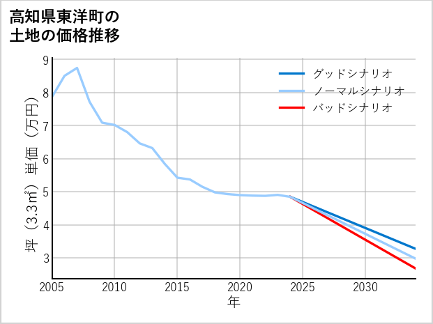 高知県東洋町の土地価格推移