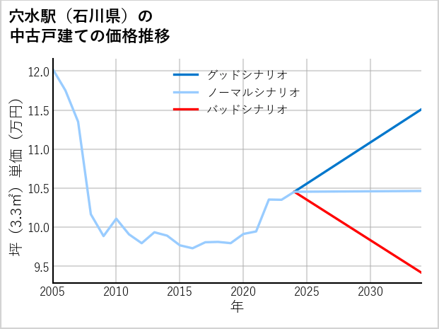 穴水駅（石川県）の中古戸建て価格推移