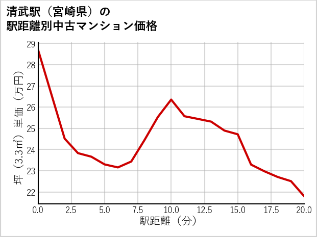 清武駅（宮崎県）の徒歩距離別の中古マンション坪単価
