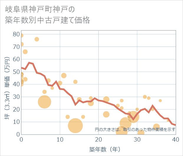 岐阜県神戸町神戸の築年数別の中古戸建て坪単価