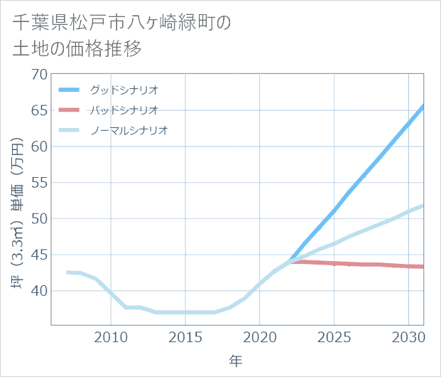 千葉県松戸市八ケ崎緑町の土地価格推移