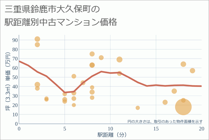 三重県鈴鹿市大久保町の徒歩距離別の中古マンション坪単価