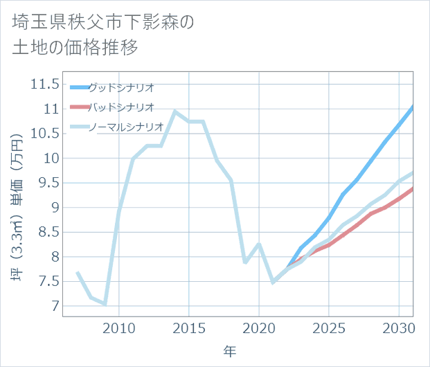 埼玉県秩父市下影森の土地価格推移