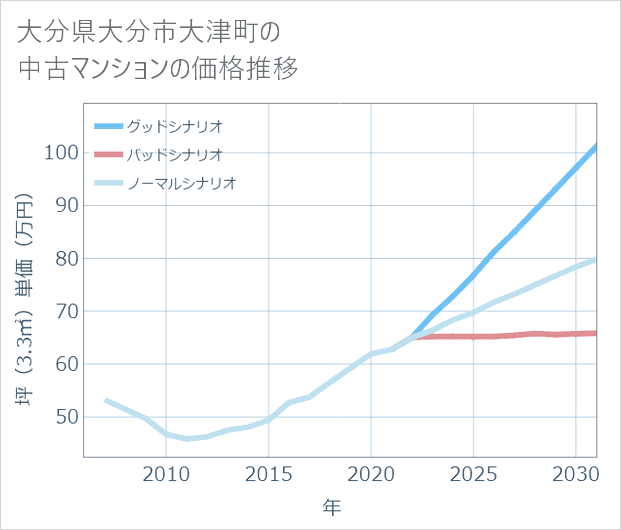 大分県大分市大津町の中古マンション価格推移