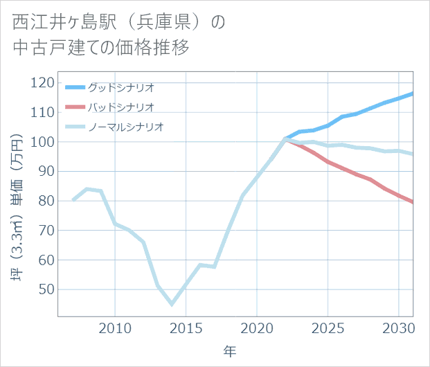西江井ケ島駅(兵庫県)の中古戸建て価格推移