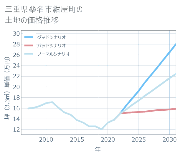 三重県桑名市紺屋町の土地価格推移