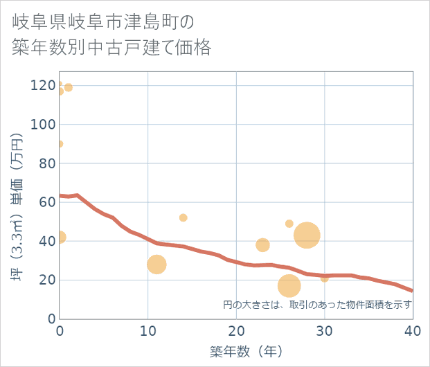 岐阜県岐阜市津島町の築年数別の中古戸建て坪単価
