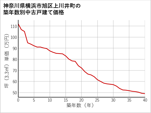 神奈川県横浜市旭区上川井町の築年数別の中古戸建て坪単価