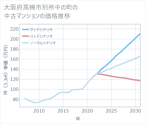 大阪府高槻市別所中の町の中古マンション価格推移