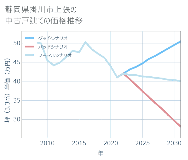 静岡県掛川市上張の中古戸建て価格推移