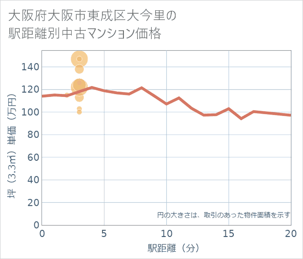 大阪府大阪市東成区大今里の徒歩距離別の中古マンション坪単価