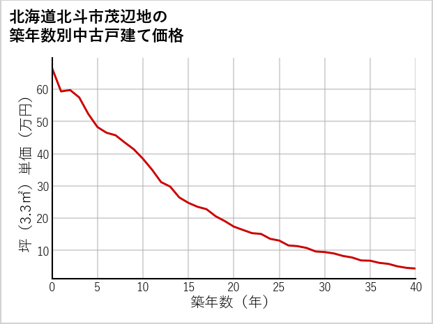 北海道北斗市茂辺地の築年数別の中古戸建て坪単価