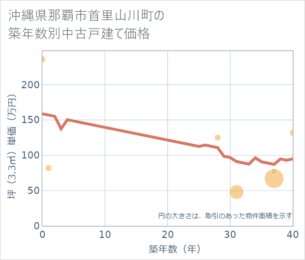 沖縄県那覇市首里山川町の築年数別の中古戸建て坪単価