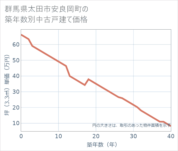 群馬県太田市安良岡町の築年数別の中古戸建て坪単価