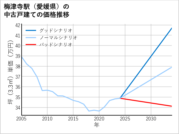 梅津寺駅（愛媛県）の中古戸建て価格推移