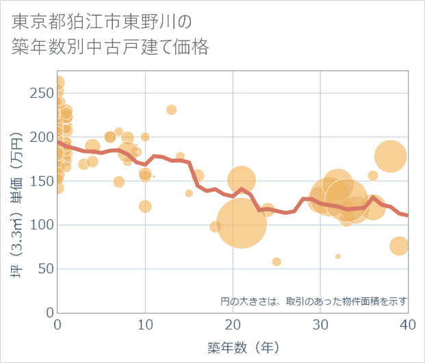 東京都狛江市東野川の築年数別の中古戸建て坪単価