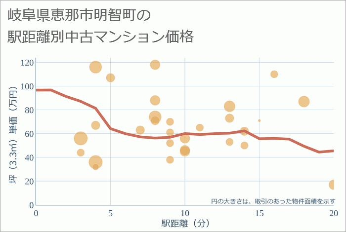 岐阜県恵那市明智町の徒歩距離別の中古マンション坪単価