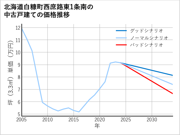 北海道白糠町西庶路東1条南の中古戸建て価格推移