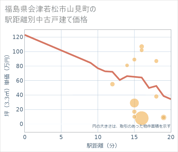 福島県会津若松市山見町の徒歩距離別の中古戸建て坪単価