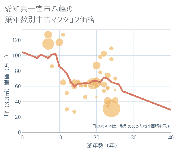愛知県一宮市八幡の築年数別の中古マンション坪単価