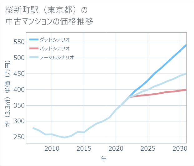 桜新町駅(東京都)の中古マンション価格推移