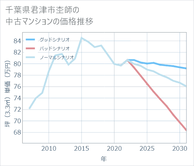千葉県君津市杢師の中古マンション価格推移