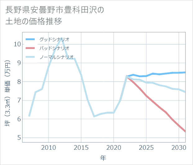 長野県安曇野市豊科田沢の土地価格推移