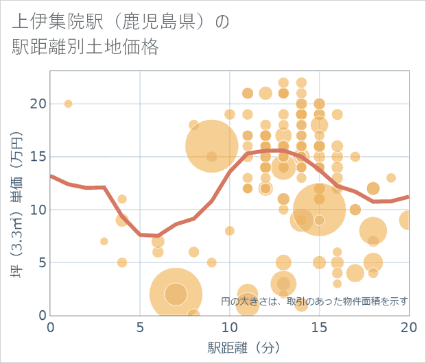 上伊集院駅（鹿児島県）の徒歩距離別の土地坪単価