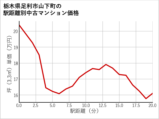 栃木県足利市山下町の徒歩距離別の中古マンション坪単価