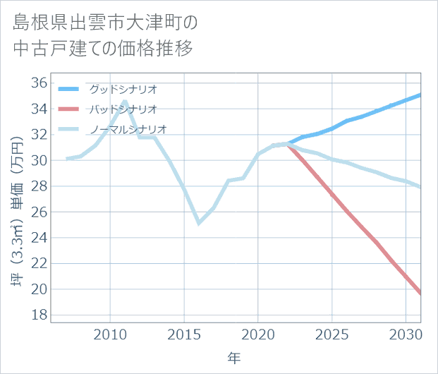 島根県出雲市大津町の中古戸建て価格推移
