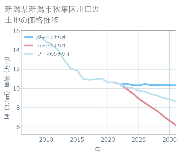 新潟県新潟市秋葉区川口の土地価格推移