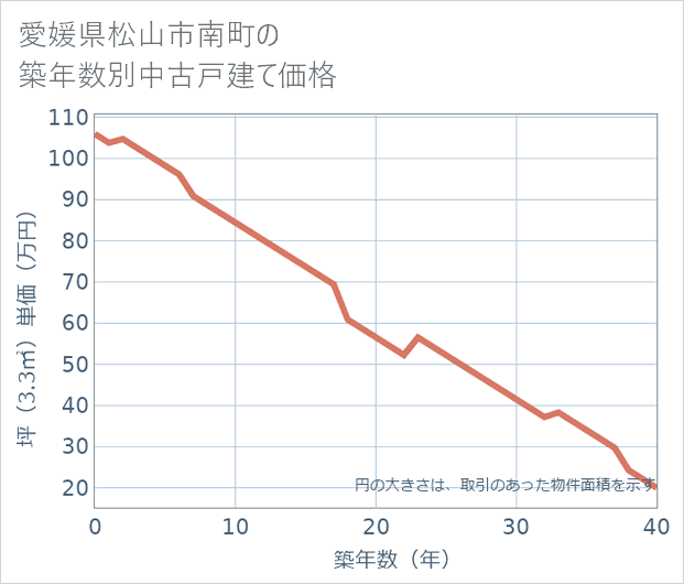 愛媛県松山市南町の築年数別の中古戸建て坪単価