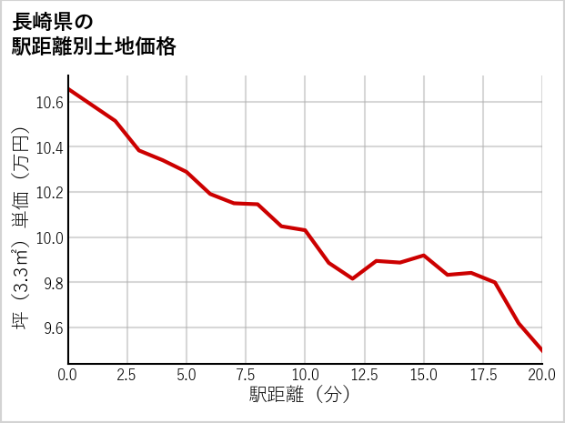 長崎県の徒歩距離別の土地坪単価