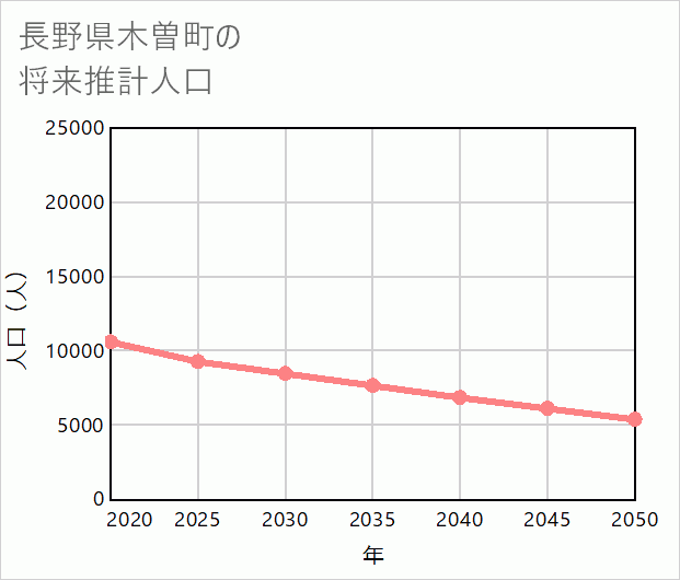 木曽町の将来推計人口